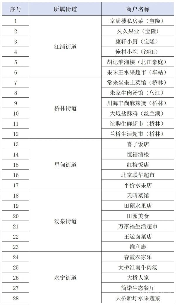 南京 食用農(nóng)產(chǎn)品快檢結(jié)果“碼”上查，只需“掃一掃”